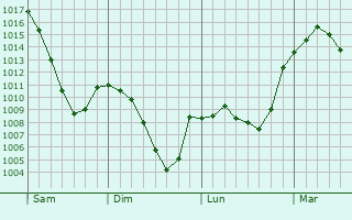 Graphe de la pression atmosphérique prévue pour Valleraugue