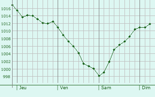 Graphe de la pression atmosphrique prvue pour Foz do Sousa