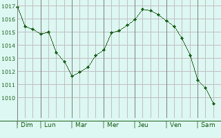 Graphe de la pression atmosphrique prvue pour Nkaia