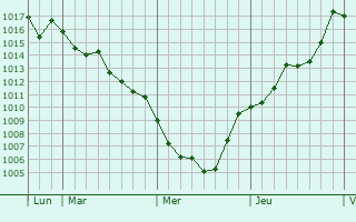 Graphe de la pression atmosphrique prvue pour Perpignan