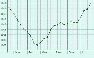 Graphe de la pression atmosphrique prvue pour Piensk