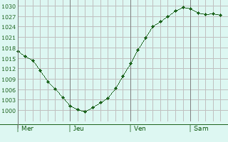 Graphe de la pression atmosphérique prévue pour Houssen Graphe de la pression atmosphérique prévue pour Houssen