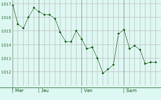 Graphe de la pression atmosphérique prévue pour Corridonia