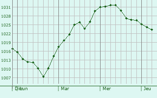 Graphe de la pression atmosphérique prévue pour Anadarko