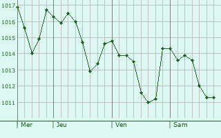 Graphe de la pression atmosphérique prévue pour Castelfranco di Sotto