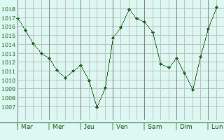 Graphe de la pression atmosphrique prvue pour Saint-Martin-du-Frne