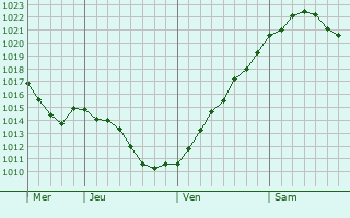 Graphe de la pression atmosphérique prévue pour Barmbek-Nord