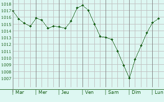 Graphe de la pression atmosphrique prvue pour Bougara