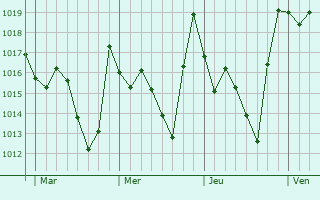 Graphe de la pression atmosphérique prévue pour Aïn Kercha