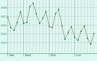 Graphe de la pression atmosphrique prvue pour Cockburn Town