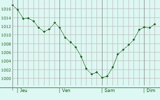 Graphe de la pression atmosphrique prvue pour Tondela