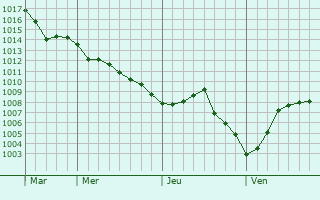 Graphe de la pression atmosphérique prévue pour La Moncelle