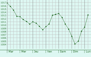 Graphe de la pression atmosphrique prvue pour Vzaponin