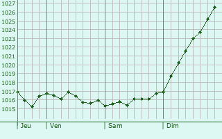 Graphe de la pression atmosphrique prvue pour Torbeyevo