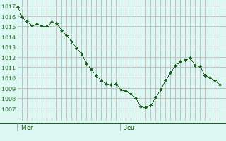Graphe de la pression atmosphérique prévue pour Lesboeufs