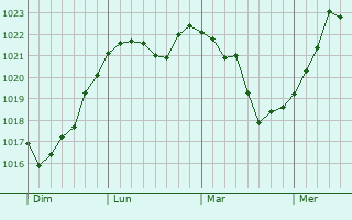 Graphe de la pression atmosphérique prévue pour Foncine-le-Haut Graphe de la pression atmosphérique prévue pour Foncine-le-Haut