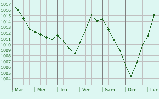 Graphe de la pression atmosphrique prvue pour Plessis-Saint-Jean