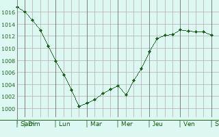 Graphe de la pression atmosphrique prvue pour Berneval-le-Grand