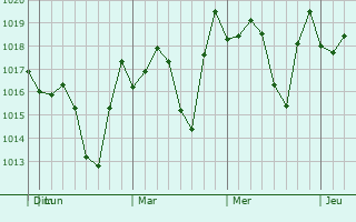 Graphe de la pression atmosphérique prévue pour Santiago de los Caballeros