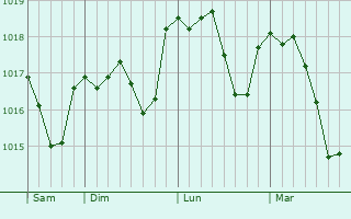 Graphe de la pression atmosphérique prévue pour Avrillé