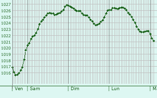 Graphe de la pression atmosphrique prvue pour Vallery