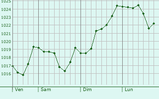 Graphe de la pression atmosphérique prévue pour Roquecor