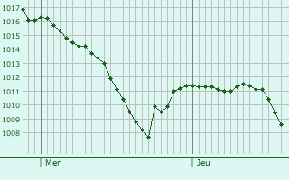 Graphe de la pression atmosphrique prvue pour Marktoberdorf