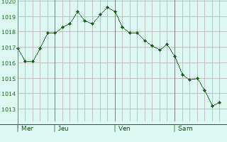 Graphe de la pression atmosphérique prévue pour Pont-Saint-Esprit