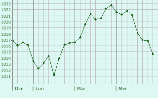 Graphe de la pression atmosphérique prévue pour Dee Why
