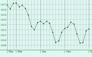 Graphe de la pression atmosphérique prévue pour Taldyqorghan