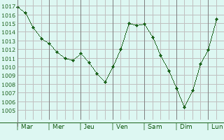 Graphe de la pression atmosphrique prvue pour Mergey