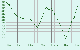 Graphe de la pression atmosphrique prvue pour Bagneaux
