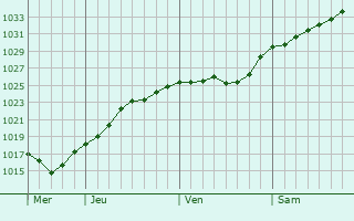 Graphe de la pression atmosphérique prévue pour Zierenberg