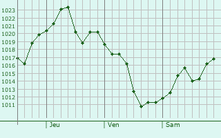 Graphe de la pression atmosphérique prévue pour Wickenburg