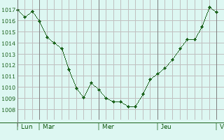 Graphe de la pression atmosphrique prvue pour Bazas