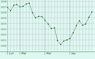 Graphe de la pression atmosphérique prévue pour Akita Shi