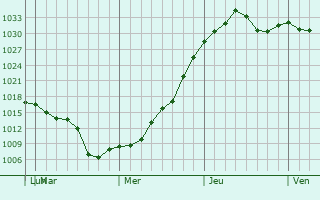 Graphe de la pression atmosphérique prévue pour Watauga