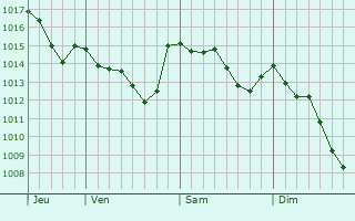 Graphe de la pression atmosphérique prévue pour Gambettola