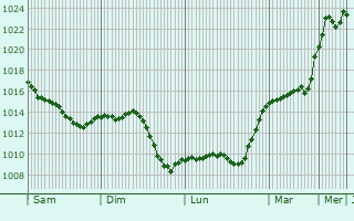 Graphe de la pression atmosphrique prvue pour Mancey