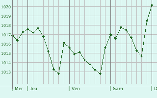 Graphe de la pression atmosphérique prévue pour Saint-Germain-de-Belvès Graphe de la pression atmosphérique prévue pour Saint-Germain-de-Belvès