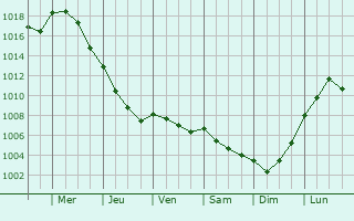Graphe de la pression atmosphrique prvue pour Saint-Dizant-du-Gua