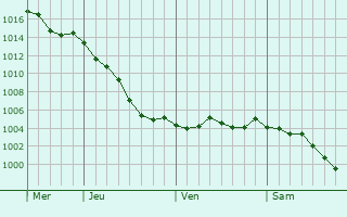 Graphe de la pression atmosphrique prvue pour Heurteauville