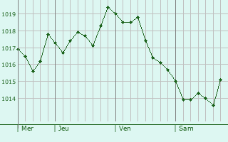 Graphe de la pression atmosphérique prévue pour Pietraserena