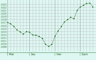 Graphe de la pression atmosphérique prévue pour Bad Münder am Deister