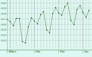 Graphe de la pression atmosphérique prévue pour Jima Abajo