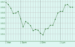 Graphe de la pression atmosphérique prévue pour San Luis Obispo