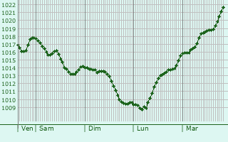 Graphe de la pression atmosphrique prvue pour Anost