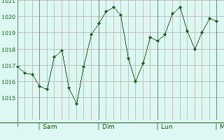 Graphe de la pression atmosphrique prvue pour Fairfax Station