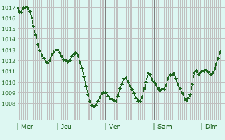 Graphe de la pression atmosphrique prvue pour Al Qutayfah