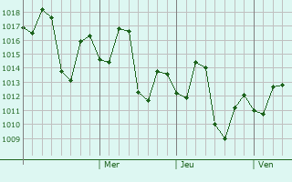 Graphe de la pression atmosphérique prévue pour Kundla